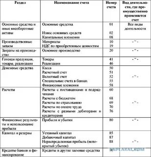 Сокращенный план счетов