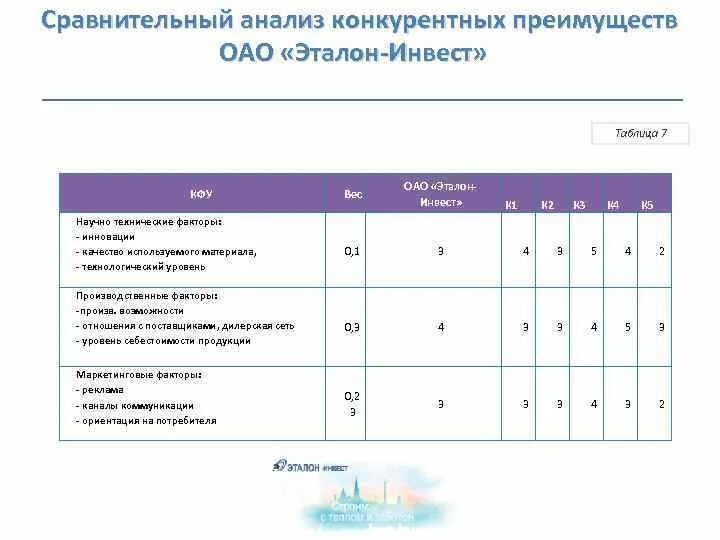 Сравнительный анализ английских. Сравнительная оценка конкурентов. Анализ конкурентных преимуществ. Конкурентные преимущества таблица. Анализ конкурентов таблица.