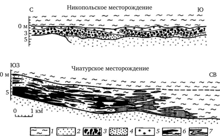 Генезис месторождения. Никопольское месторождение схема. Никопольское месторождение разрез. Никопольское месторождение марганцевых руд. Никопольское месторождение марганца на карте.