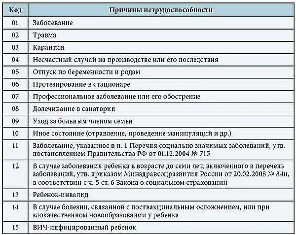 Коды заболевания в больничном расшифровка