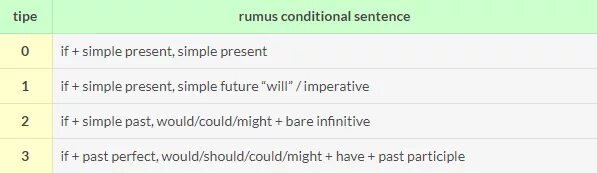 Define the type of the sentences. Define the type of conditional. define the type of the conditionals 1-2. define the type of the conditional sentence. define the type of the conditionals 0-3.