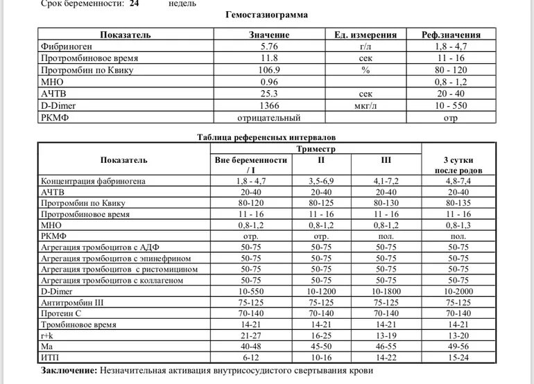 Анализы на 12 неделе беременности. Коагулограмма при беременности 3 триместр норма крови у беременных. Гемостазиограмма показатели нормы при беременности. Коагулограмма анализ крови расшифровка у беременных 3 триместр норма. Гемостазиограмма норма при беременности 1 триместр.