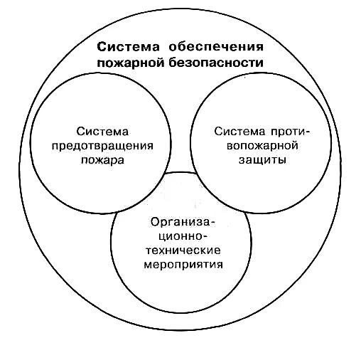 Мероприятия по ограничению распространения пожаров. Система предотвращения пожара. Система предотвращения пожаров и системы противопожарной защиты. Цель создания систем предотвращения пожаров. Предотвращение пожара достигается.