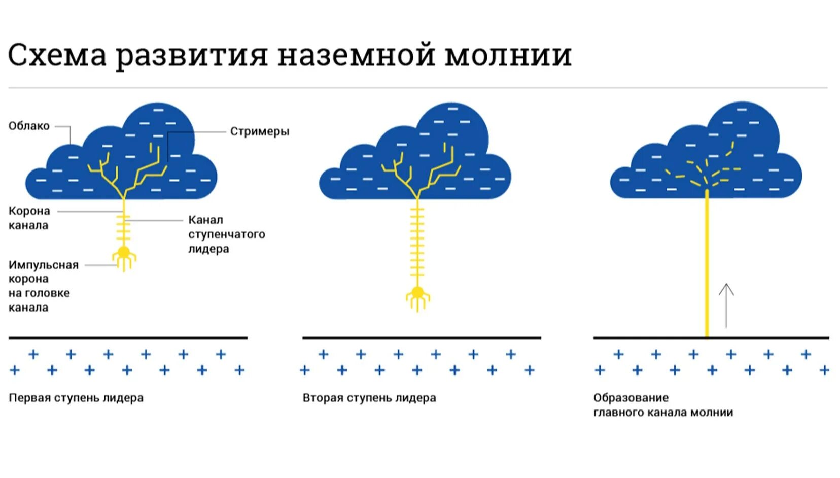 Разряд между облаками. Как образуется молния схема. Схема появления молнии. Схема возникновении молнии физика. Как появляется молния схема.