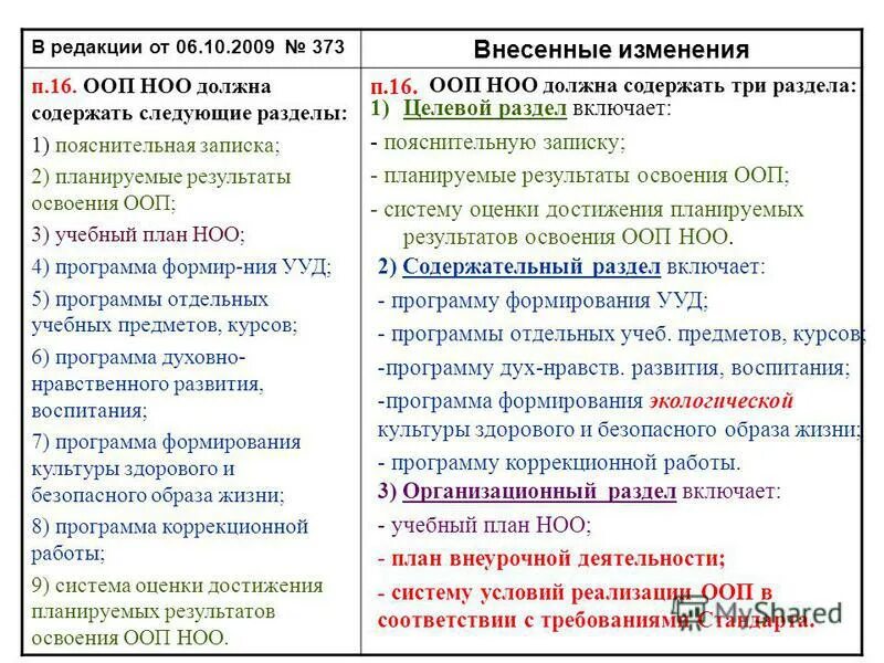 Изменение в б п. Программы ООП НОО И ООП ООО. Разделы ООП НОО С изменениями 2021. В какой раздел ООП НОО вносим изменения. Изменения в ООП начального общего образования в школе.