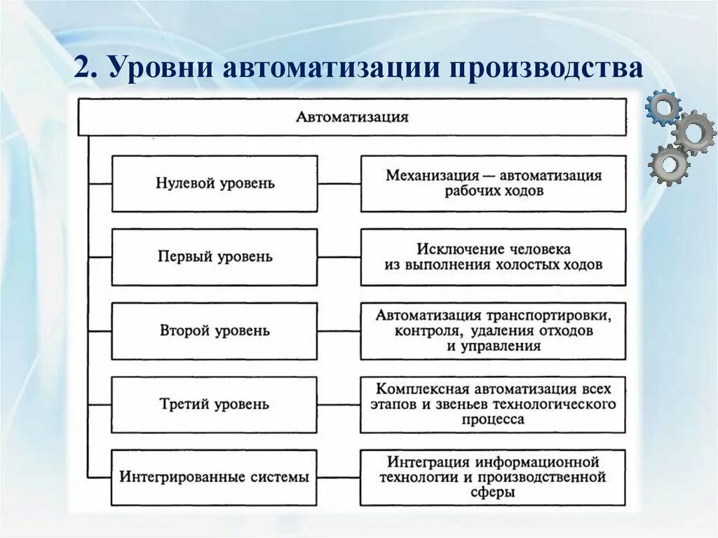 Уровни автоматизации. Уровни автоматизации производства. Какие существуют уровни автоматизации производства?. Уровни автоматизации технологических процессов. Назовите результат производства