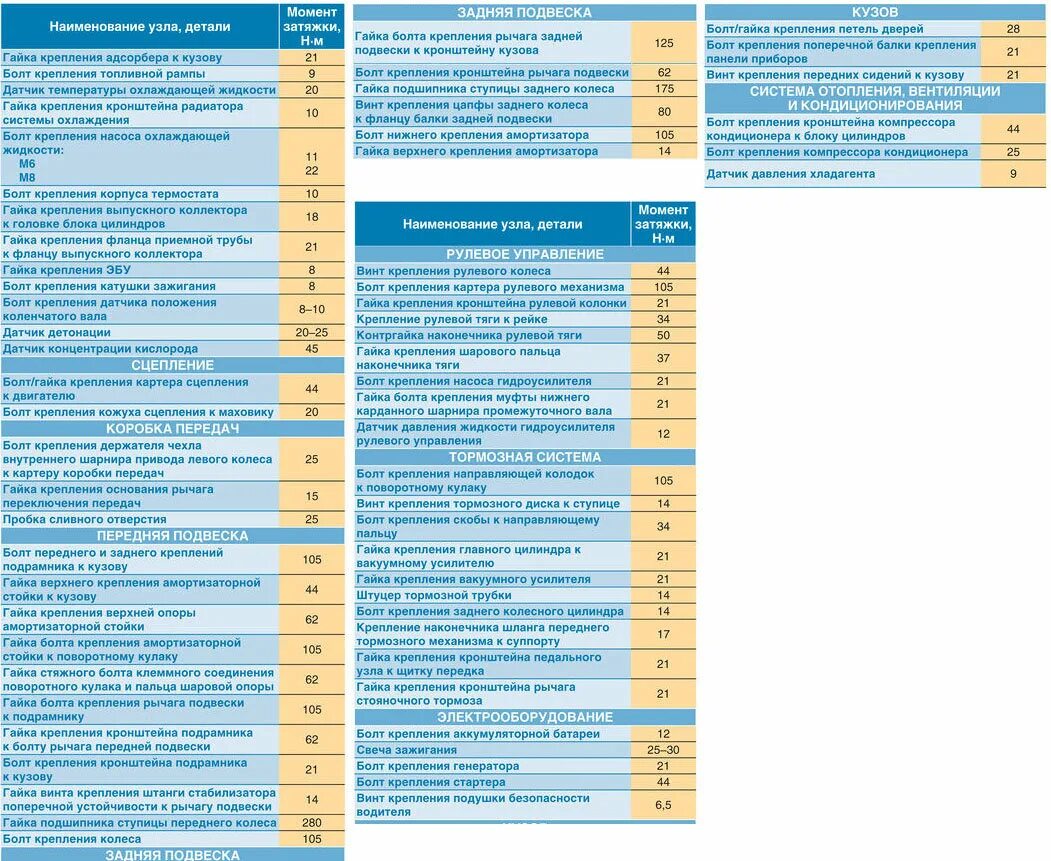 Момент затяжки болтов на рено
