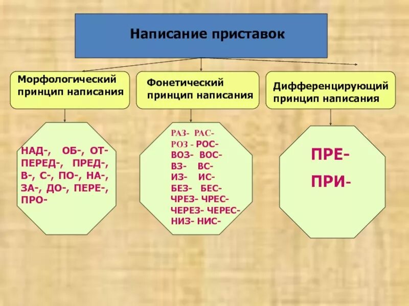 Морфологический принцип написания приставок. Морфологический принцип орфографии. Правописание приставок морфологическим принципом. Принципы русской орфографии с примерами. Правописание приставок 9 класс