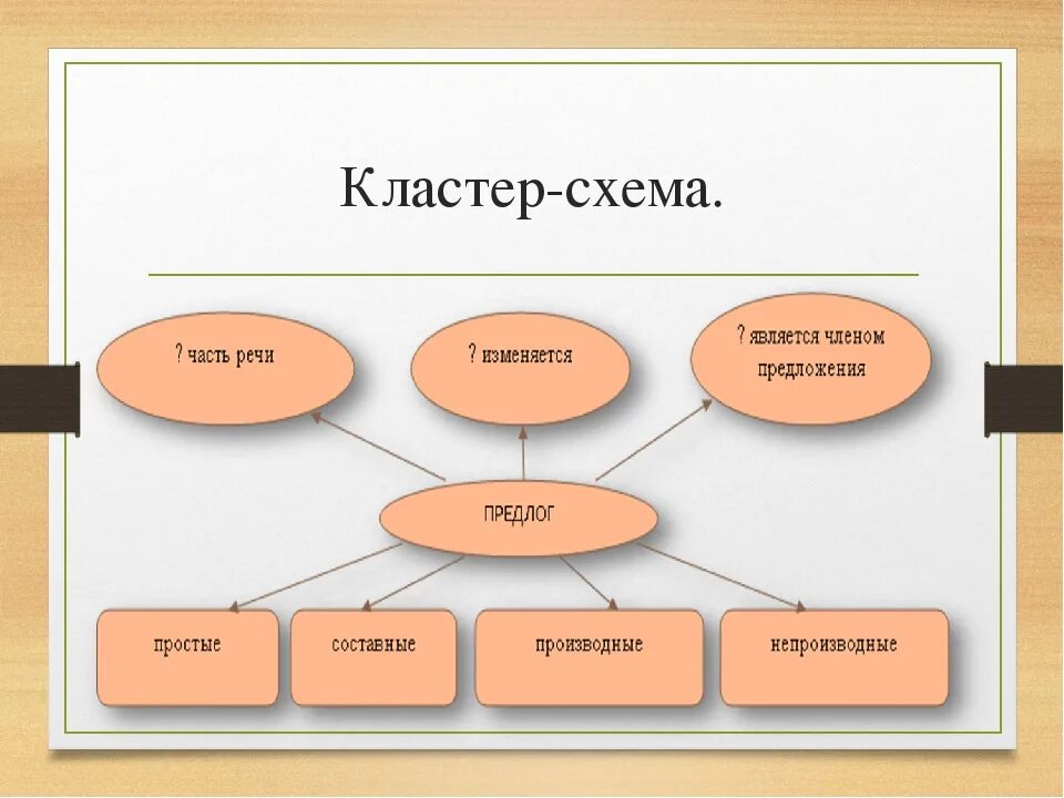 Кластер схема. Схема составления кластера. Схема в виде кластера. Кластер на тему речь.