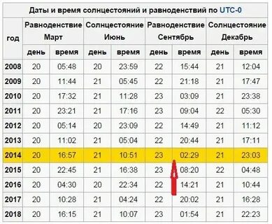 Сколько самый короткий световой день