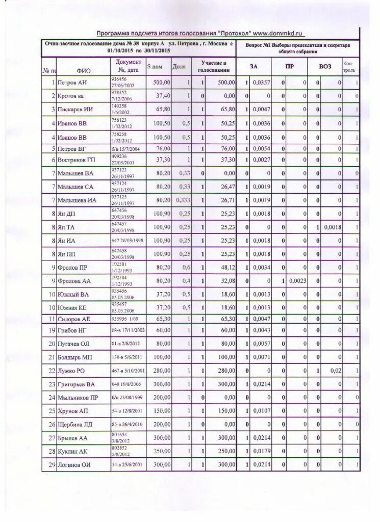 Голоса на осс. Пример подсчета голосов на общем собрании собственников МКД. Таблица подсчета голосов на общем собрании. Подсчет голосов ОСС МКД таблица. Таблица подсчета голосов на общем собрании собственников МКД.