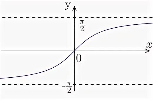 Arctg бесконечности