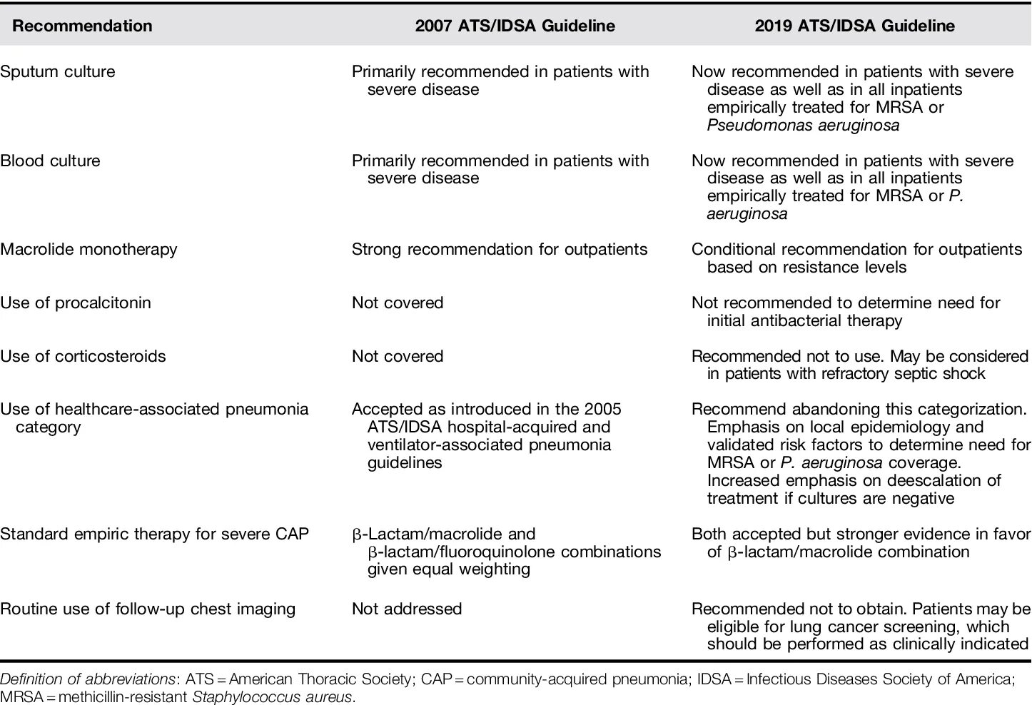 Community acquired pneumonia treatment. Рекомендации IDSA/ATS. Community acquired pneumonia diagnosis. Критерии IDSA/ATS.