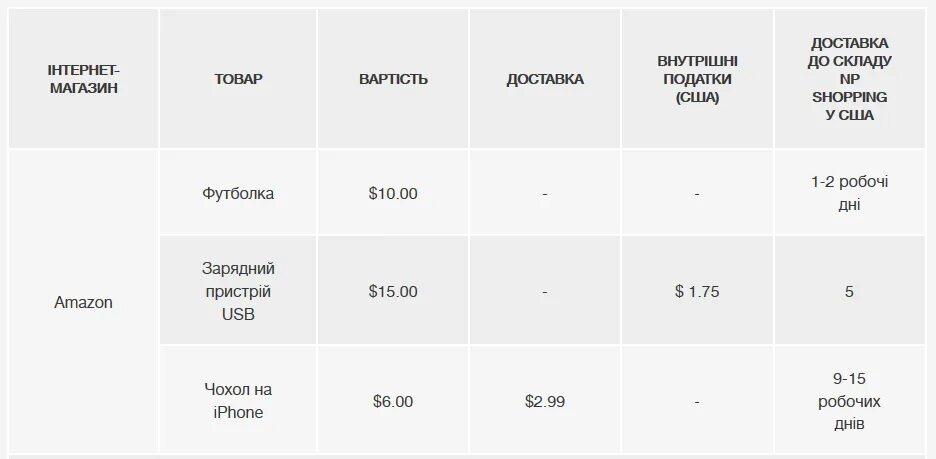 Максимальный срок поставки. Сроки доставки из США. Сервисы доставки из США.