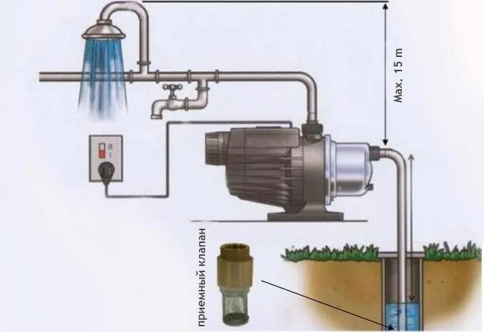 Насос-автомат Grundfos mq 3-35. Насосная станция Grundfos mq обратный клапан. Насосная станция глубина всасывания 20 метров. Grundfos mq 3-35 обратный клапан. Предназначенного для подачи воды и