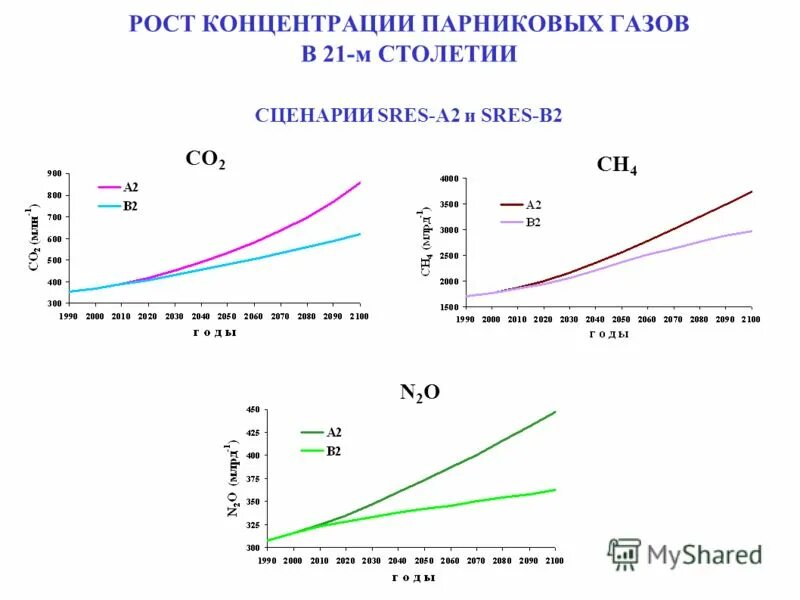 Увеличение концентрации парниковых газов. Концентрация в атмосфере парниковых газов график. График содержания углекислого газа в атмосфере. Рост концентрации парниковых газов. Концентрация в атмосфере парниковых газов график.