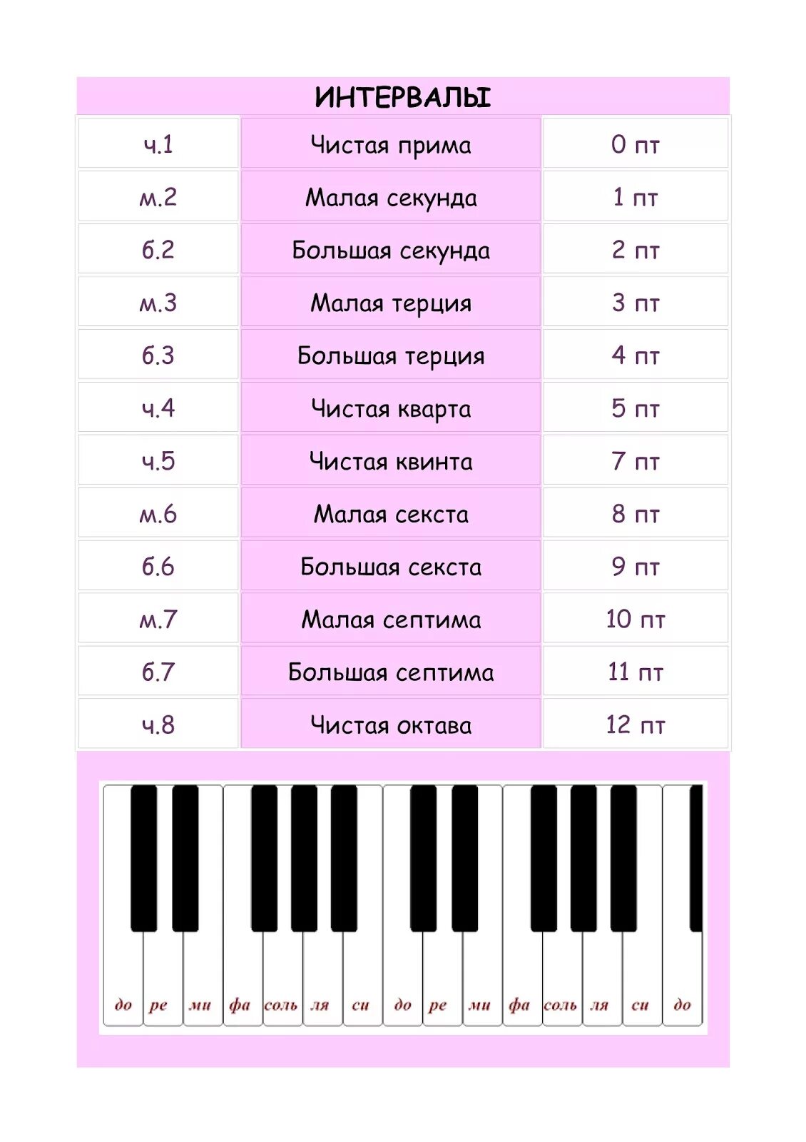 Прима секунда Терция Кварта Квинта Септима Октава таблица. Таблица построения интервалов. Таблица интервалов фортепиано. Интервалы сольфеджио 1 класс таблица.