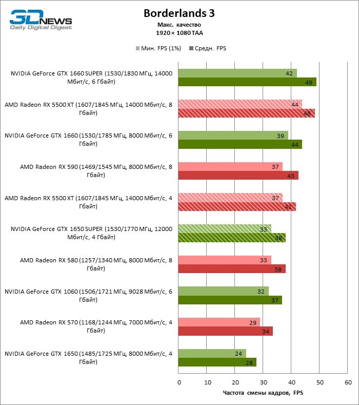 Gtx и radeon сравнение. Сравнение видеокарты 1650. GTX 1650 схема. 1650 Супер характеристики видеокарта. Видеокарта RX сравнение с NVIDIA.