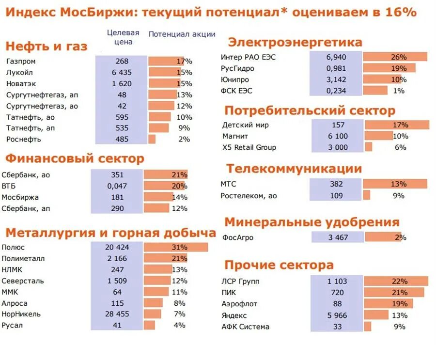 Структура индекса Московской биржи по секторам. Структура индекса Московской биржи по секторам экономики. Структура индекса МОСБИРЖИ. Состав индекса Московской биржи по секторам.