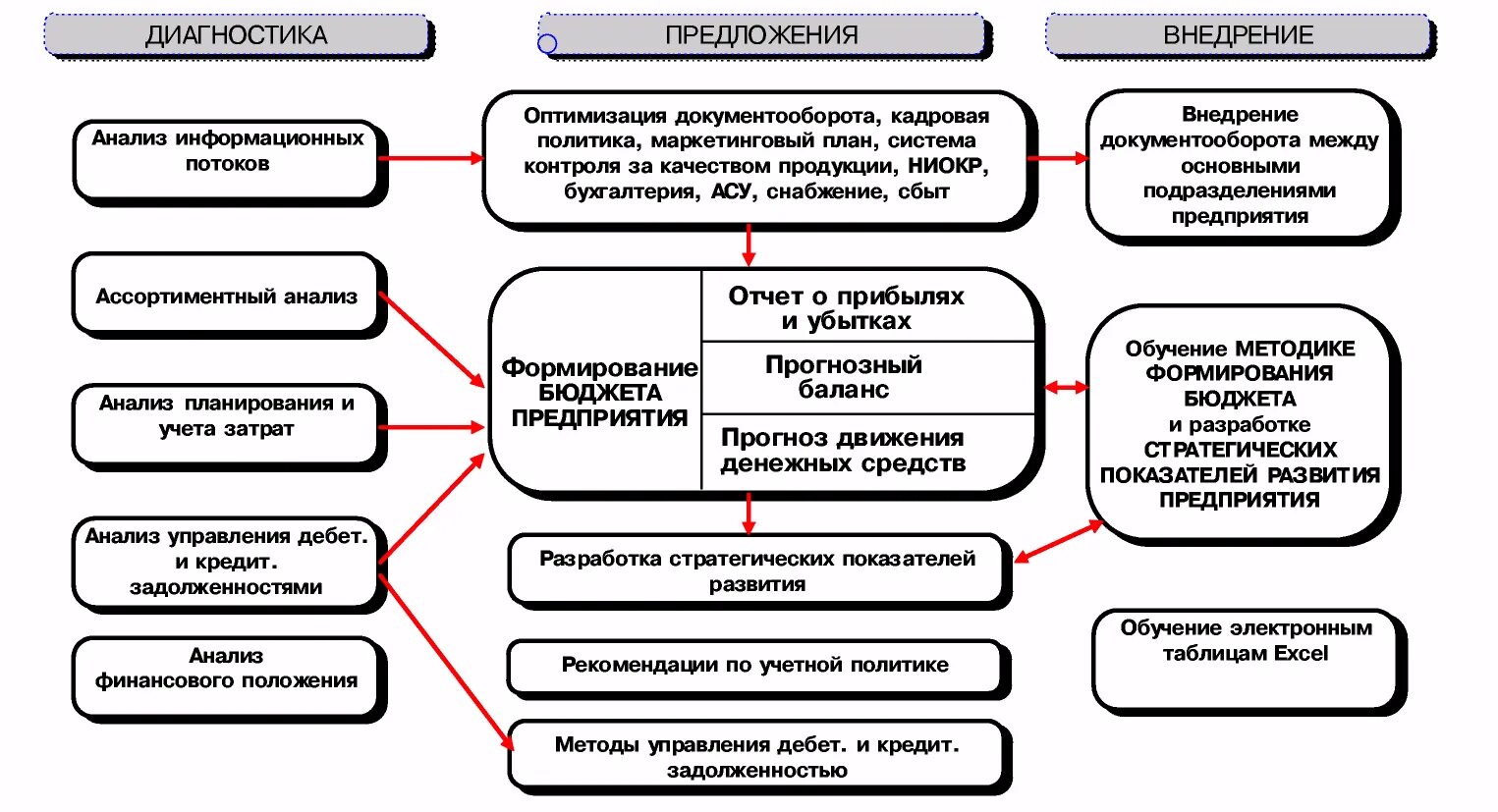 Информационные системы финансового анализа. Схема бюджетирования на предприятии. Этапы бюджетирования в организации. Процесс формирования бюджета. Разработка финансового бюджета.