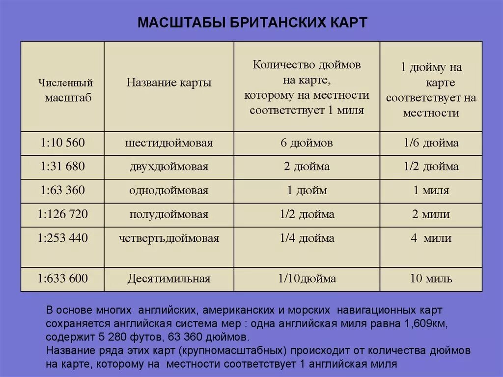 Названия масштабов карт