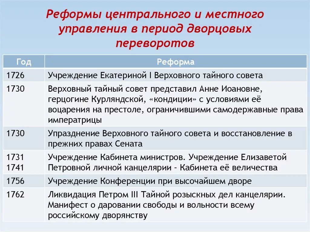 Эпоха дворцовых переворотов 1725-1762 правители. Эпоха дворцовых переворотов с 1725 по 1762. Таблица дворцовые перевороты 1725-1762. Эпоха дворцовых переворотов 1725-1762 таблица. Проводимая политика екатерины 1