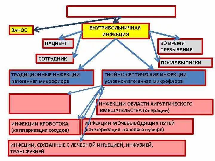 Классификация внутрибольничных инфекций. Классификация внутрибольничных инфекций