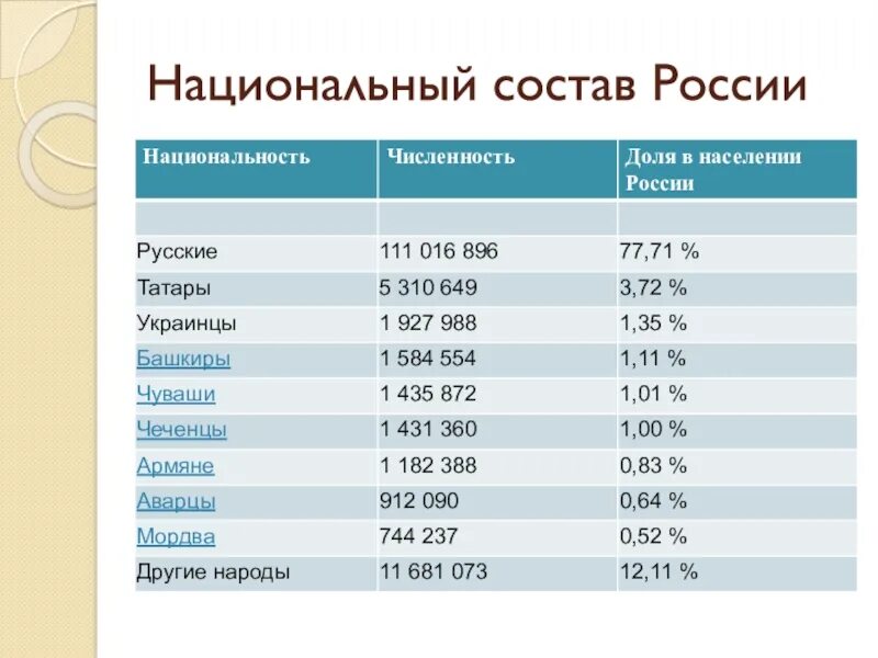 Численность 2023 год. Национальный состав населения России 2021. Численность национальностей в России 2021. Численность населения России на 2020 по национальностям. Население России потнациям.