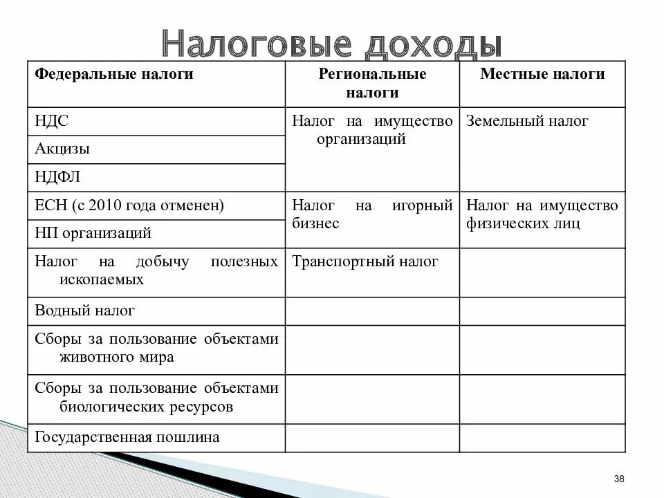 Налогообложение доходов от капитала. Налоговые доходы. Виды налоговых доходов. Налоги федеральные региональные и местные таблица. Налоговые доходы это доходы.