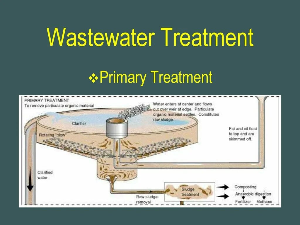 Water pollution задания. Primary treatment. Preliminary treatment. Wastewater straining. Primary treatment wastewater.