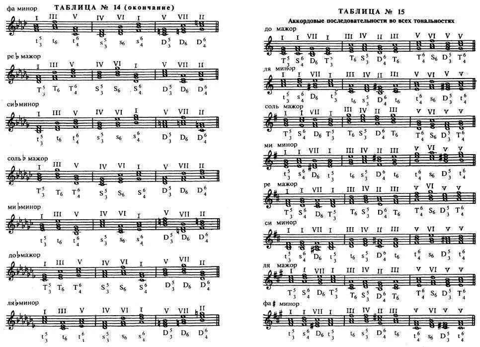 Параллельные тональности таблица на гитаре. Тональности на гитаре таблица. Последовательность ако. Последовательность аккордов минор. Таблица тональностей аккордов.