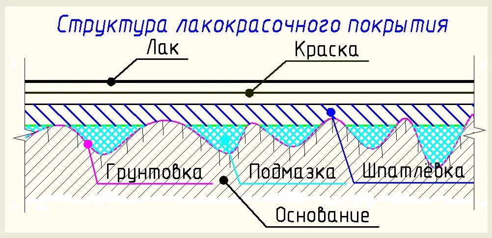 Схема строения лакокрасочного покрытия. Схема слоев лакокрасочного покрытия. Схема покрытия ЛКМ. Слои ЛКП автомобиля.