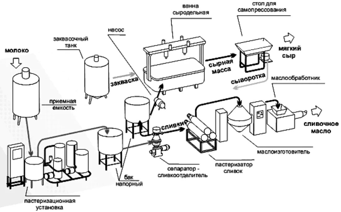 Схема сливочного масла. Машинно-аппаратурная схема производства сыра. Машинно-аппаратурная схема линии производства голландского сыра. Схема технологического процесса производства сыра. Схема технологической линии производства рассольных сыров.