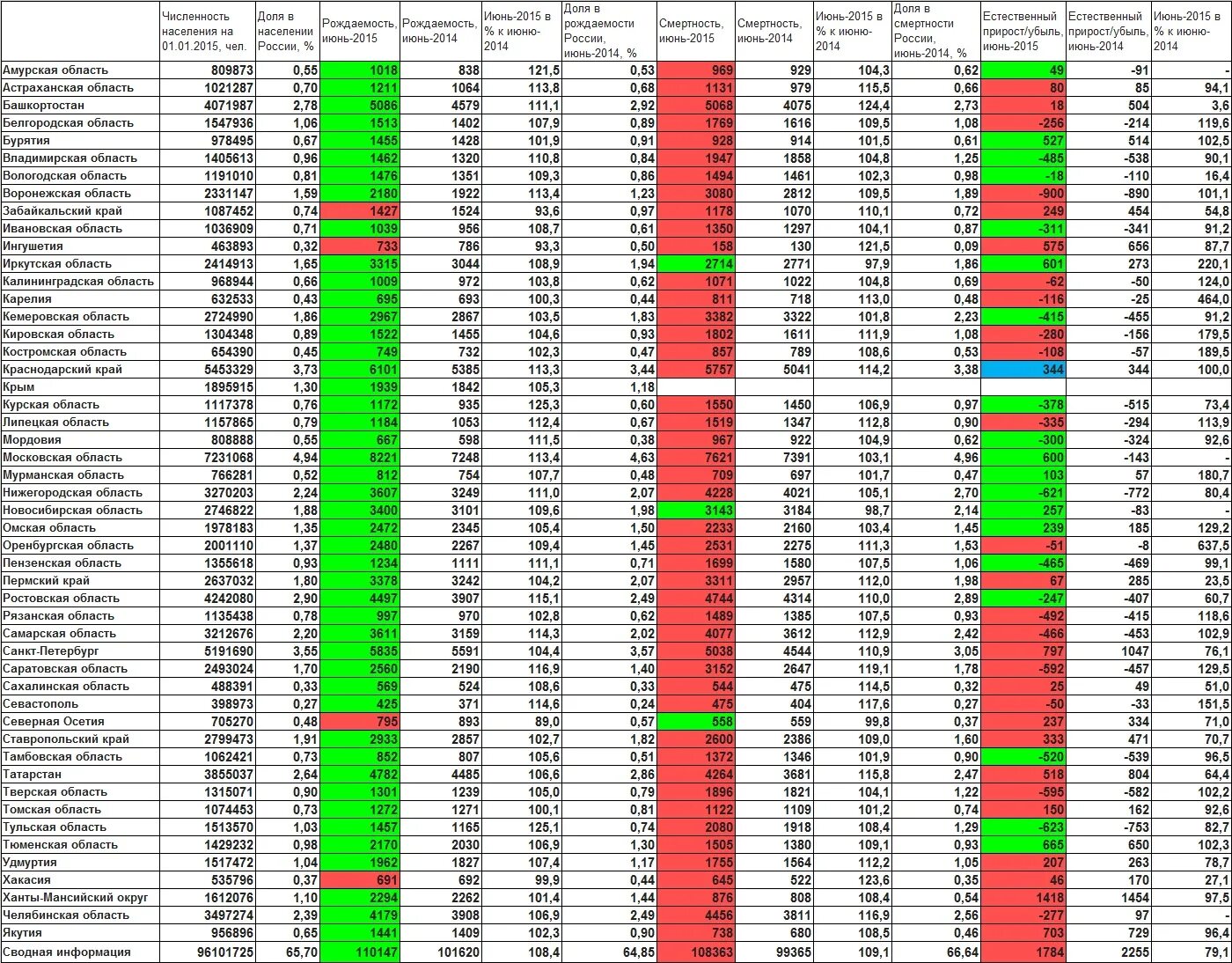 Численность населения россии по годам рождения таблица. Статистика абортов в россии и ссср по годам. Рождаемость. Сколько родившихся в петербурге. Число родившихся по годам.