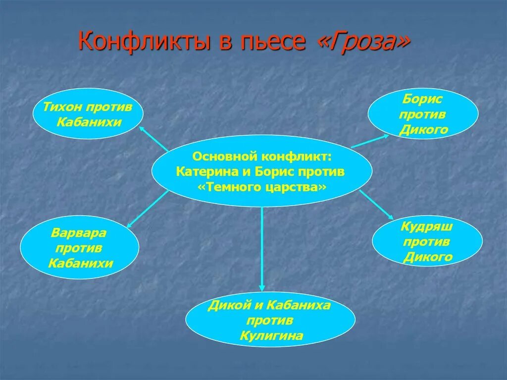 Система образов произведения критики. Конфликты драмы гроза Островского. Конфликт в пьесе гроза. Конфликты в пьесе гроза Островского. Конфликт в пьесе гроза Островский.