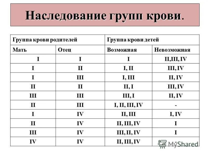 Родители имеют следующие группы крови