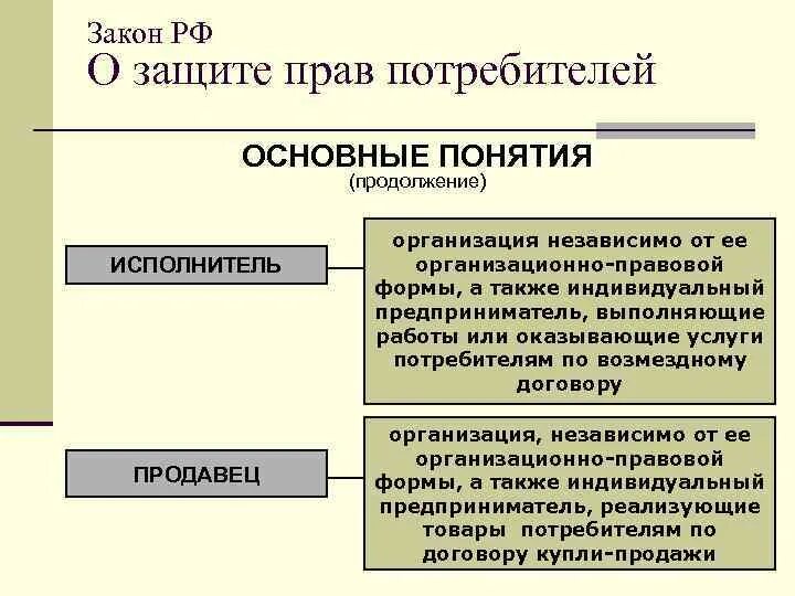 Основные понятия закона о защите прав потребителей. Исполнитель в законе о защите прав потребителя. Исполнитель по законодательству о защите прав потребителей это.