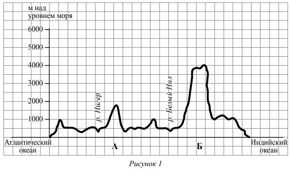 по какой параллели построен профиль рельефа африки. профили рельефа материков. построение профиль рельефа африки. данный профиль рельефа материка выполнен. по какой параллели построен профиль рельефа африки.