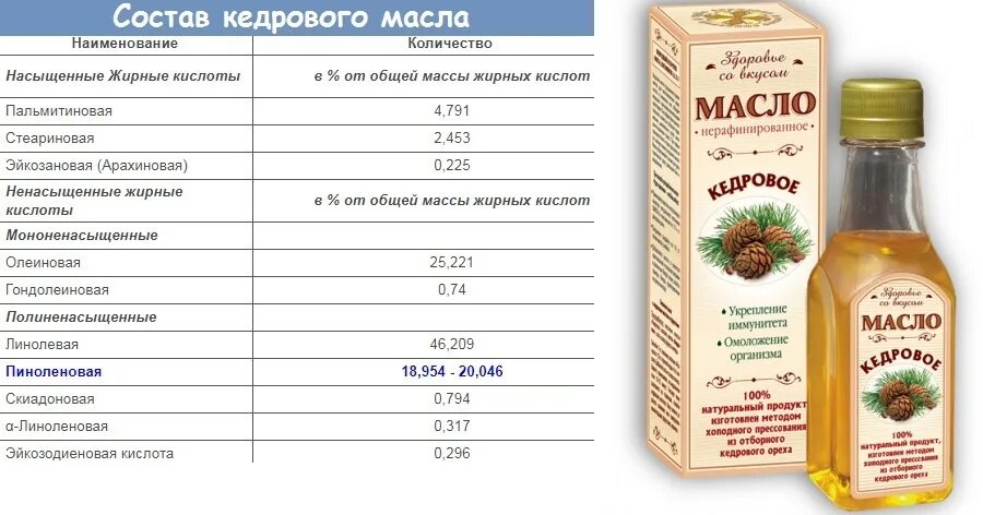 Масла показания противопоказания. Масло кедрового ореха Омега 3 и Омега 6. Кедровое масло состав таблица. Масло кедрового ореха. Состав кедрового масла холодного отжима.