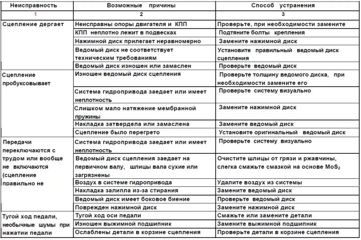 Неисправности сцепления автомобиля. Неисправности сцепления однодискового и способы их устранения. . Перечислить основные неисправности муфты сцепления.. Возможные неисправности механизма сцепления. Методы устранения неисправностей муфт сцепления.