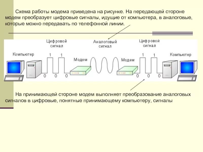 Переведи digital. Модем сигнал линии связи. Принцип работы модема. Модем 3g Huawei схема модема. Аналоговый и цифровой сигнал схема.