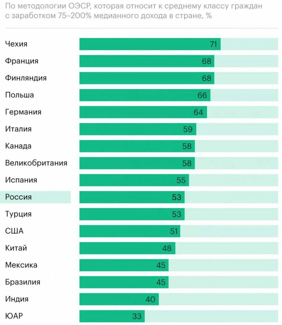 Ниже чем в других странах. Средний класс в России. Зарплата среднего класса в России. Процент среднего класса в мире.