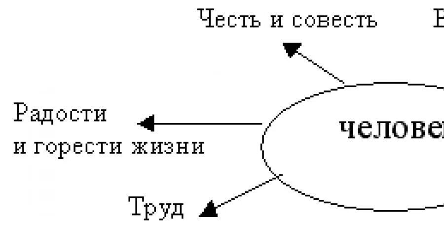 Система героев произведения. Схема по пьесе на дне. Схема героев пьесы на дне. Схема на дне Горький. Система персонажей на дне схема.