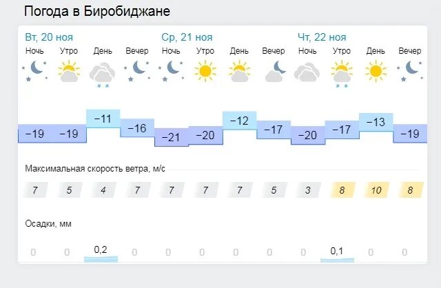 Погода биробиджан по часам. Погода в Биробиджане. Погода в Биробиджане на 3 дня. Погода в Биробиджане на неделю. Погода в Биробиджане на 14 дней.