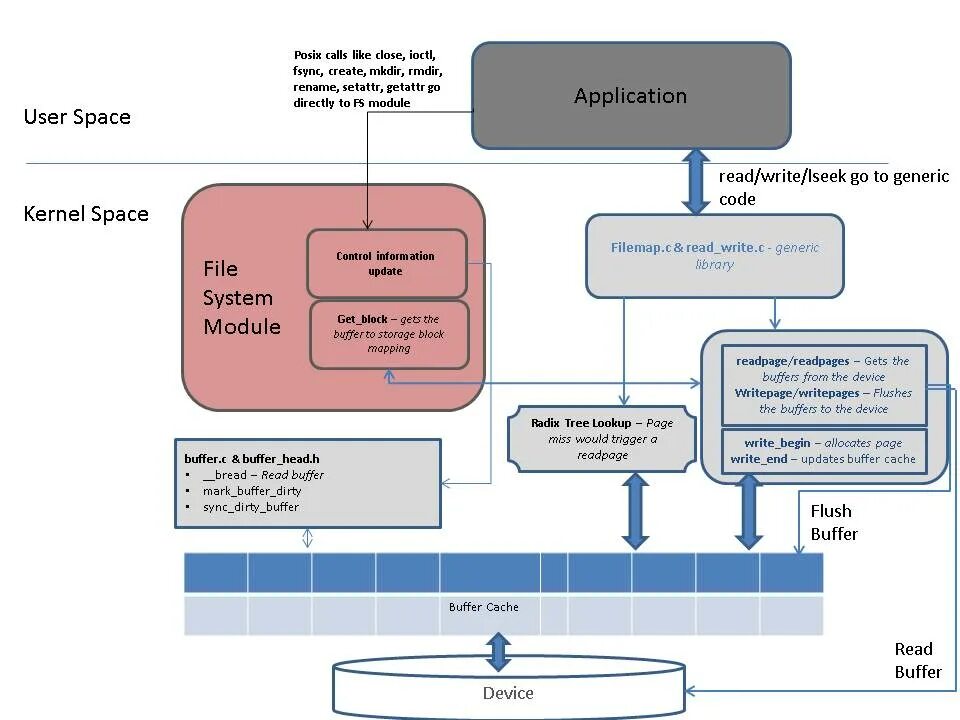 User space. Файловая система линукс. Linux файловая система простыми словами. User Space Kernel Space. Linux embedded System on Module.