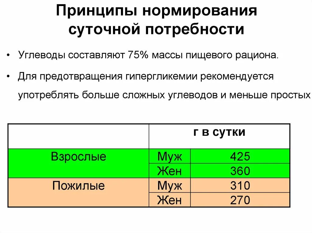 Норма содержания углеводов