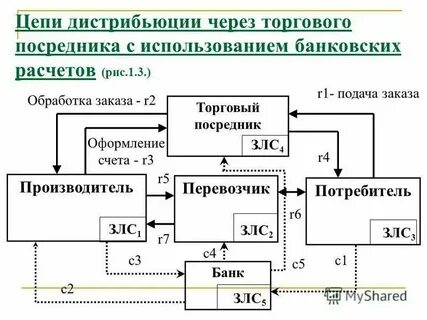 Оптимизация организации материальных потоков