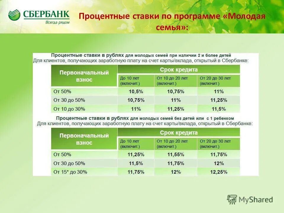 Какой процент ипотеки в сбере