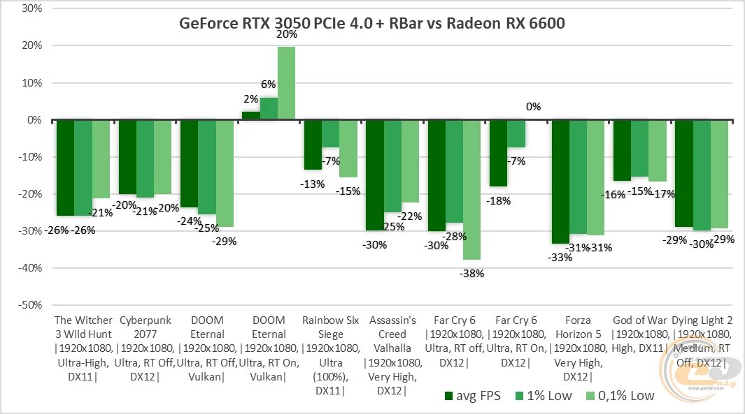 Rx6600 vs 3050. RX 6600 vs 2060. RX 6600 vs RTX 3050. RX 6600 vs RTX 2060. Rx6600 сравнение