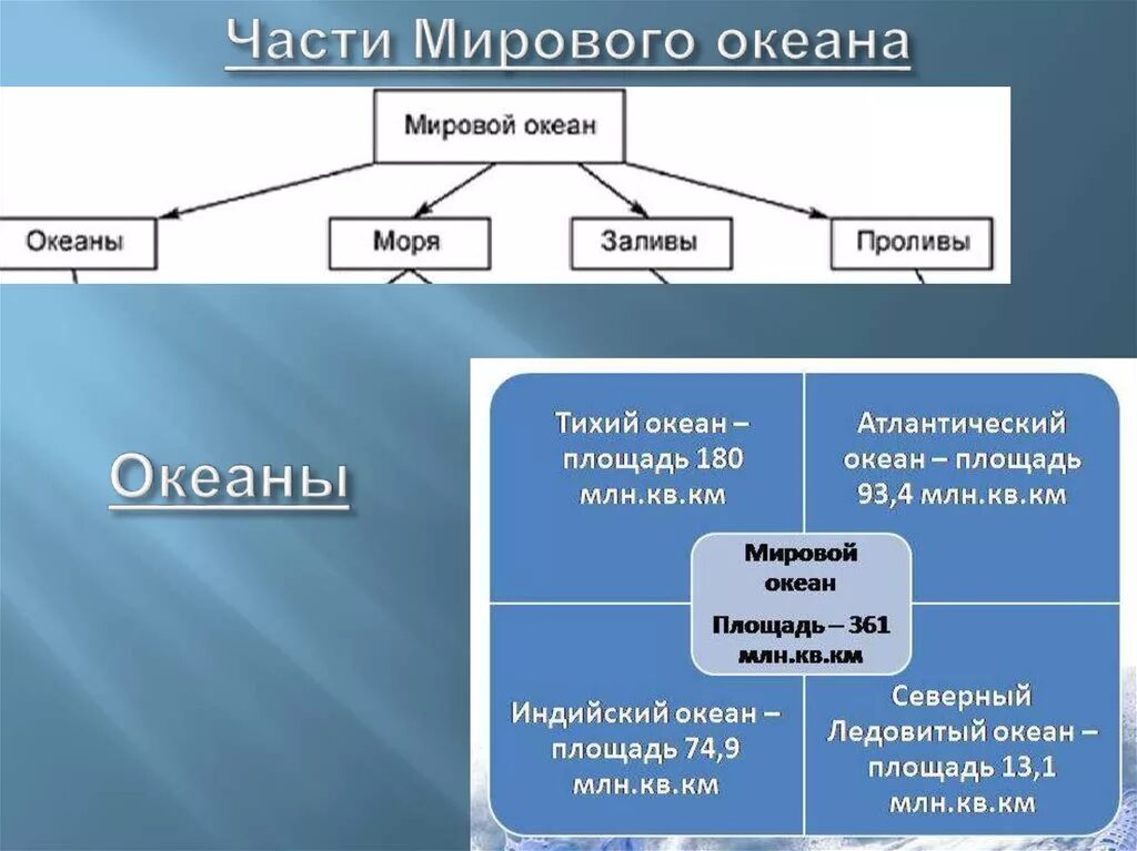 Части океана 5 класс